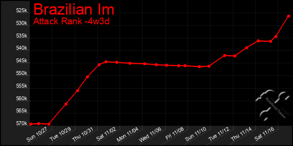 Last 31 Days Graph of Brazilian Im