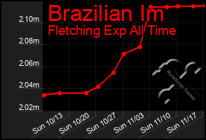 Total Graph of Brazilian Im