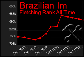 Total Graph of Brazilian Im