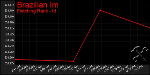 Last 24 Hours Graph of Brazilian Im
