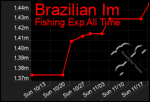 Total Graph of Brazilian Im