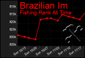 Total Graph of Brazilian Im