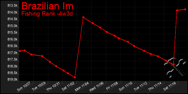 Last 31 Days Graph of Brazilian Im