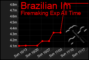 Total Graph of Brazilian Im