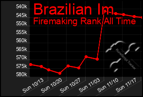 Total Graph of Brazilian Im