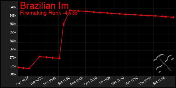 Last 31 Days Graph of Brazilian Im