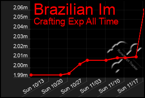 Total Graph of Brazilian Im