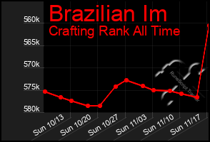 Total Graph of Brazilian Im