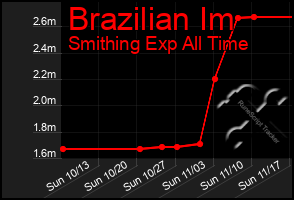 Total Graph of Brazilian Im