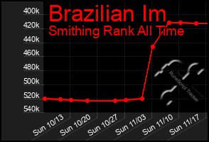 Total Graph of Brazilian Im