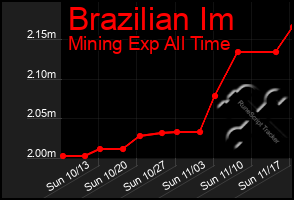 Total Graph of Brazilian Im