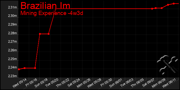 Last 31 Days Graph of Brazilian Im