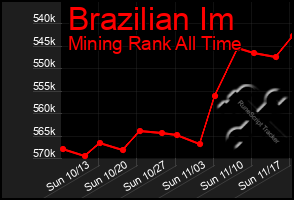 Total Graph of Brazilian Im