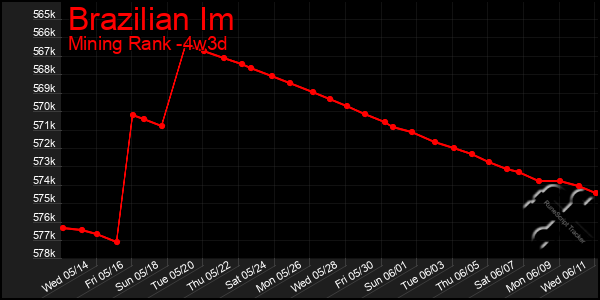 Last 31 Days Graph of Brazilian Im