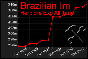 Total Graph of Brazilian Im