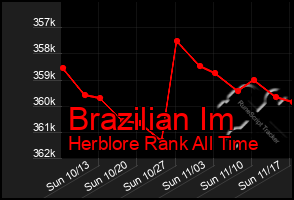 Total Graph of Brazilian Im