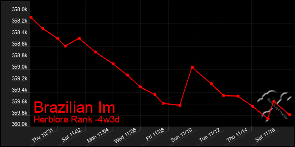 Last 31 Days Graph of Brazilian Im