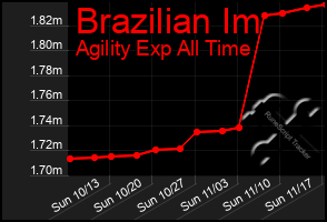 Total Graph of Brazilian Im