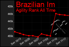 Total Graph of Brazilian Im