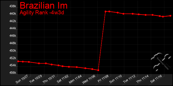 Last 31 Days Graph of Brazilian Im