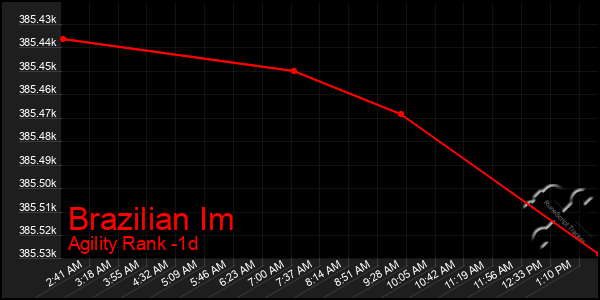 Last 24 Hours Graph of Brazilian Im
