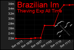 Total Graph of Brazilian Im