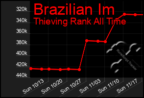 Total Graph of Brazilian Im