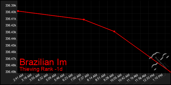Last 24 Hours Graph of Brazilian Im
