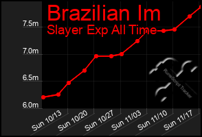 Total Graph of Brazilian Im