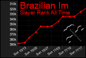 Total Graph of Brazilian Im