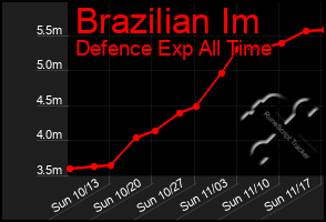 Total Graph of Brazilian Im