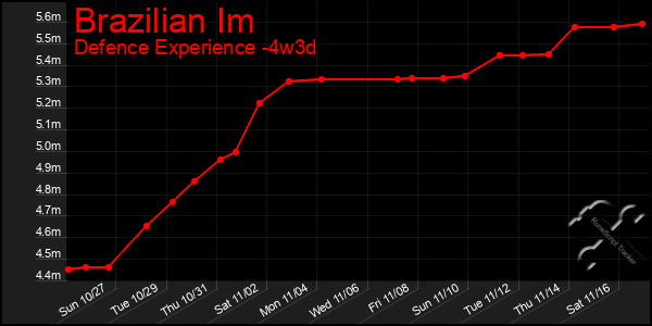 Last 31 Days Graph of Brazilian Im