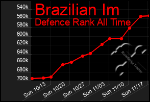 Total Graph of Brazilian Im