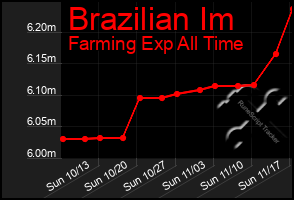 Total Graph of Brazilian Im