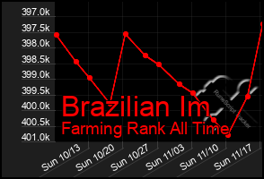 Total Graph of Brazilian Im