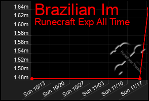 Total Graph of Brazilian Im