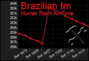 Total Graph of Brazilian Im