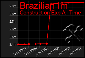 Total Graph of Brazilian Im