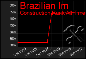 Total Graph of Brazilian Im