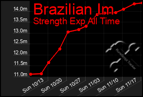 Total Graph of Brazilian Im