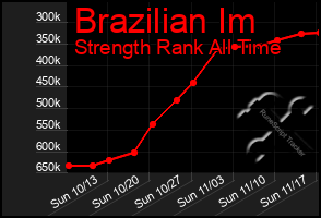 Total Graph of Brazilian Im