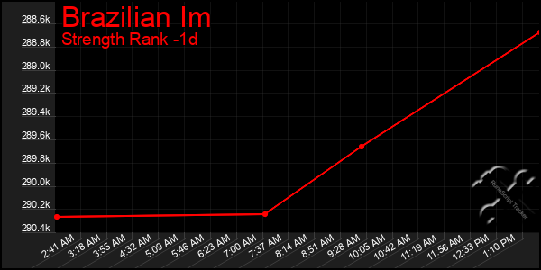 Last 24 Hours Graph of Brazilian Im