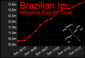 Total Graph of Brazilian Im