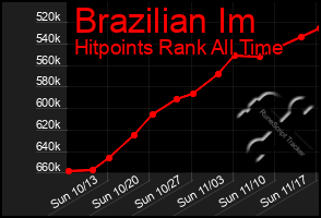 Total Graph of Brazilian Im