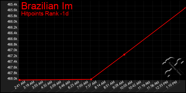Last 24 Hours Graph of Brazilian Im