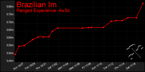 Last 31 Days Graph of Brazilian Im