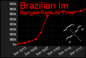 Total Graph of Brazilian Im