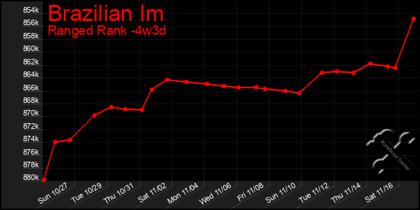 Last 31 Days Graph of Brazilian Im