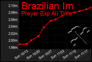 Total Graph of Brazilian Im