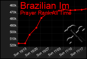 Total Graph of Brazilian Im